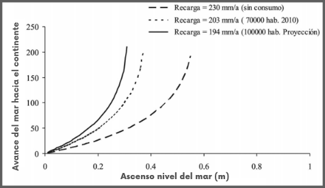 Gráfico muestra la penetración del mar en el continente a causa del aumento del nivel del mar por el cambio climático.