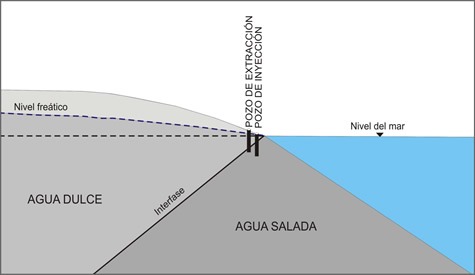 Intrusión salina