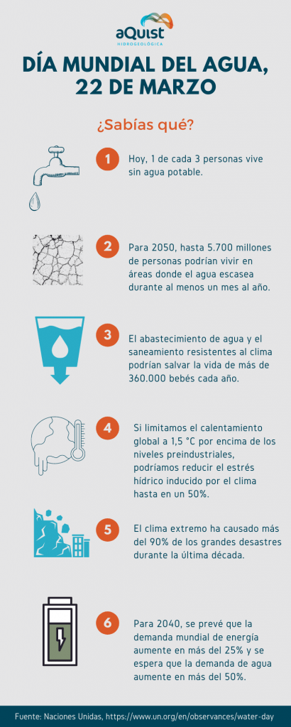 Infografía para el Día Mundial del Agua