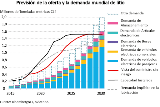 Graficar oferta y demanda de litio