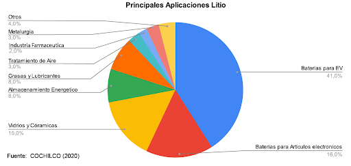 Graficar principales aplicaciones Litio