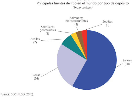 graficar las principales fuentes de litio en el mundo